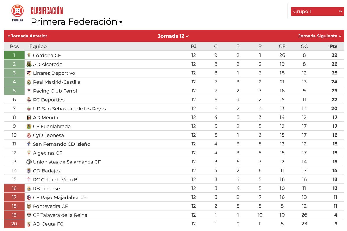 Primera_RFEF's tweet photo. 📈 𝗖𝗟𝗔𝗦𝗜𝗙𝗜𝗖𝗔𝗖𝗜𝗢𝗡𝗘𝗦 | 𝗚𝗥𝗨𝗣𝗢 𝟭

🔝 ¡Se aprieta la pugna por los puestos nobles de la tabla!

#PrimeraFederación | #ElFútbolDePrimera https://t.co/0LsP8KpcDy