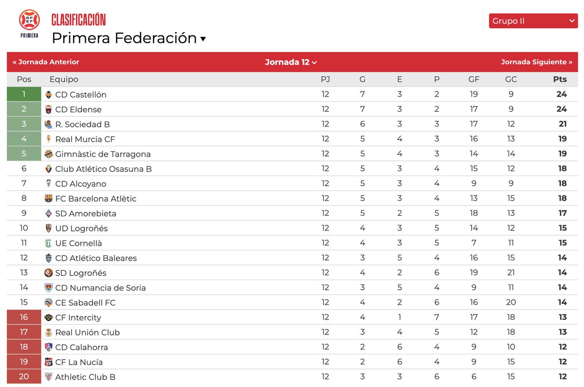 Primera_RFEF's tweet photo. 📈 𝗖𝗟𝗔𝗦𝗜𝗙𝗜𝗖𝗔𝗖𝗜𝗢𝗡𝗘𝗦 | 𝗚𝗥𝗨𝗣𝗢 2

🔥 Con la tabla de lo más ajustada, dos victorias separan los puestos de playoff de los de descenso.

#PrimeraFederación | #ElFútbolDePrimera https://t.co/azCUgOZveW