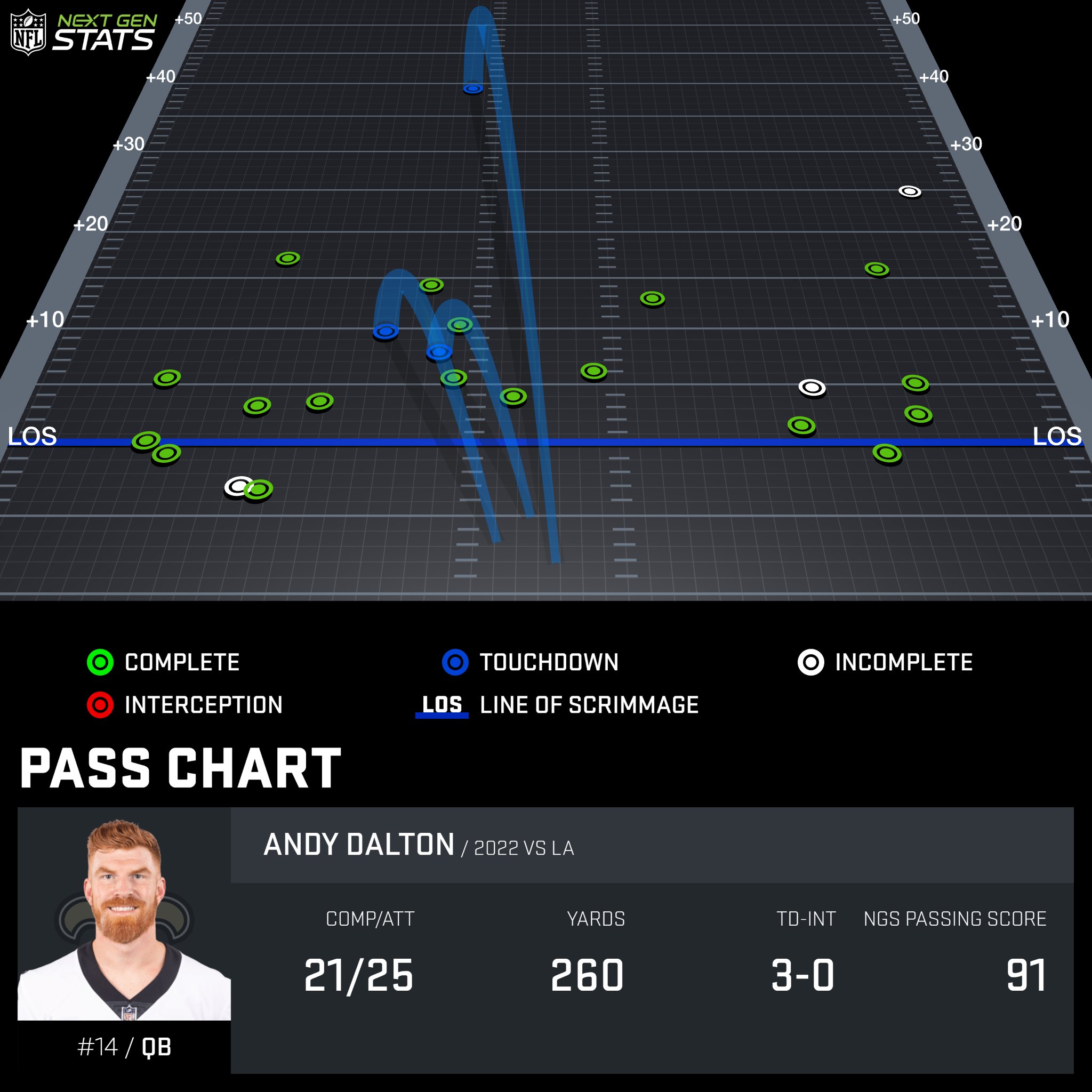 New Orleans Saints on X: Andy Dalton vs. the Rams today ⚜️ 21-25 260 yds 3  TDs 149.6 QB rtg. #Saints Win!  / X