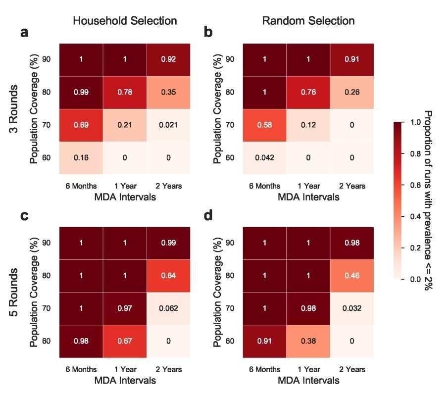 What is optimal MDA strategy #Scabies <a href="/medrxivpreprint/">medRxiv</a> bit.ly/3tM9m72 Our data emphasises need health system changes to sustain gains