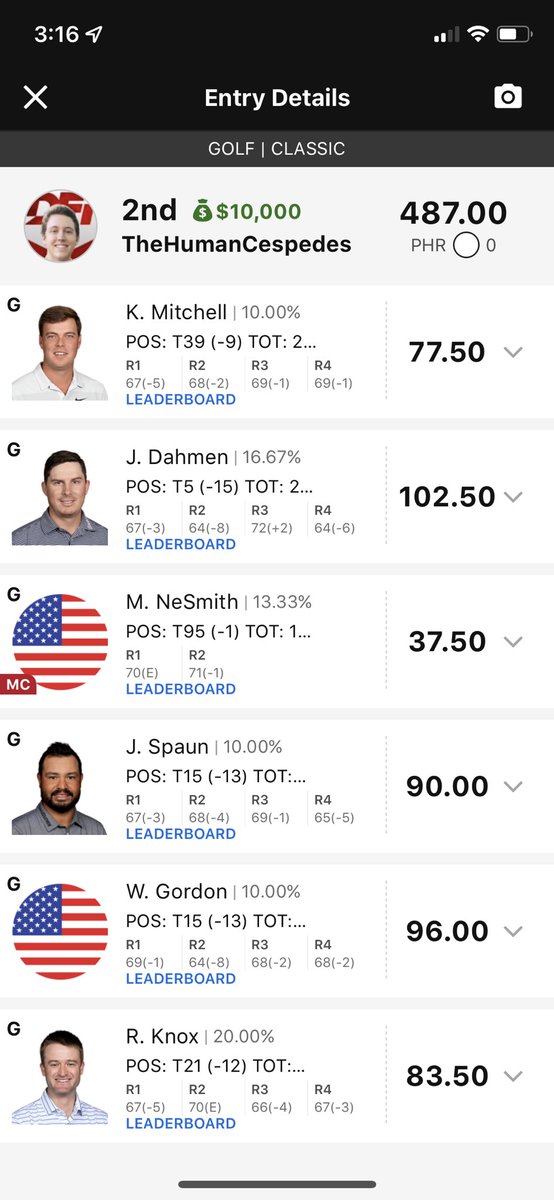 JustinMacmahan's tweet photo. I guess “upgrading” Riley to NeSmith wasn’t so much of an upgrade after all. Sometimes it’s better to have conviction and eat the salary. Overall though, a great week from the #DFITakeover PGA team. How many of you forgot golf slates were even happening during football season? https://t.co/pdYClHfzHh