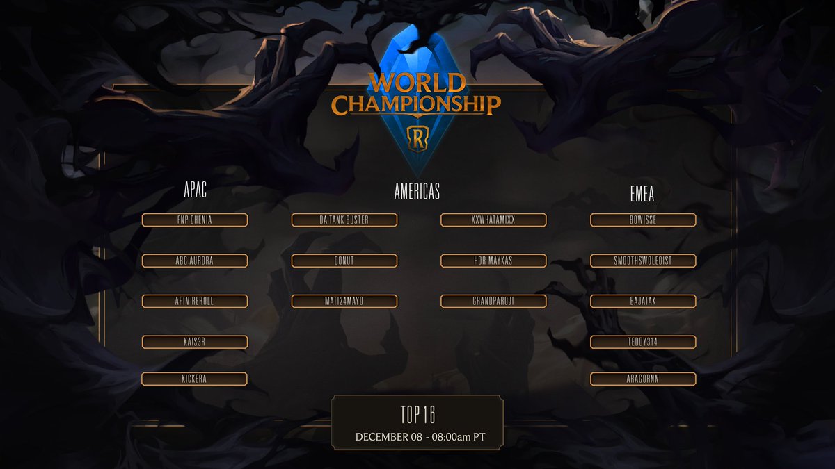What a crazy weekend filled with some good Legends of Runeterra! 👀Congratulations to our Top 16!🎉🎉

Tune In for the finals, Dec. 08-10 starting 8AM PT! 

twitch.tv/legendsofrunet… 
youtube.com/legendsofrunet…
