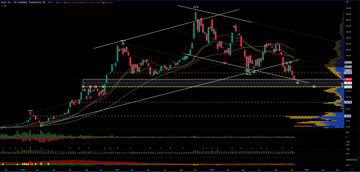 aryent3's tweet photo. $TSLA - Will it hold 180ish? Chart considers confluence with diagonal trends (all same angle), horizontal blocks, and volume profile. #DayTrading https://t.co/W1xFhjwNrj