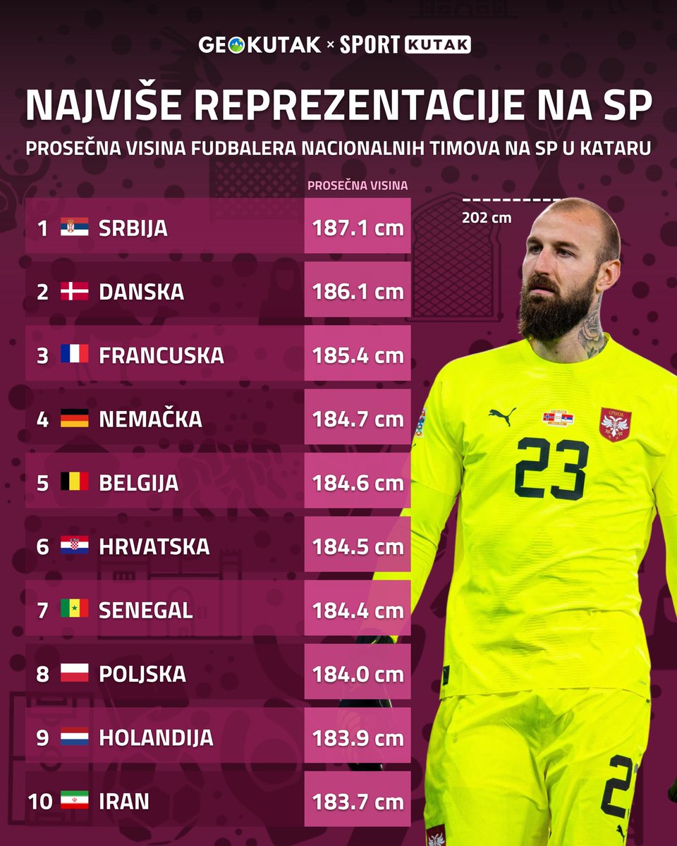 geokutak's tweet photo. Po treći put zaredom, tim Srbije biće najviši na Svetskom prvenstvu u fudbalu! 🇷🇸

Srpske džinove predvodi Vanja Milinković-Savić (202 cm) od koga je na turniru viši jedino golman Holandije Andries Nopert (203 cm), dok 25 od 26 igrača Srbije ima visinu od preko 180 cm! 😎 https://t.co/U2qPR8RHbN
