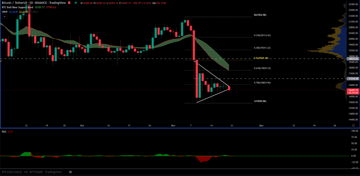 aryent3's tweet photo. #Bitcoin - Contracting and expanding after 3 straight days of balance. Imbalance coming IMO. #DayTrading https://t.co/241HpKwW3q