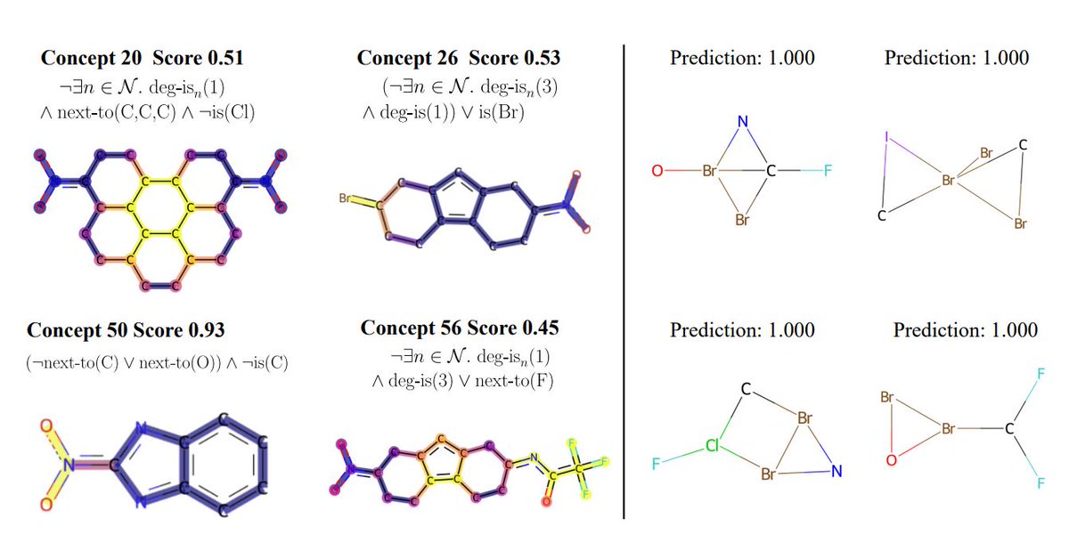 XuanyuanHan's tweet photo. GNN neurons can behave as concept detectors! Our work exploring the presence of concepts in GNNs for global explanations (https://t.co/ct2O5TOO7W) has been accepted at #AAAI2023!

(w/ @pietro_barbiero, @DobrikG, @LC_Magister, @pl219_Cambridge) https://t.co/VceHOmPwe3