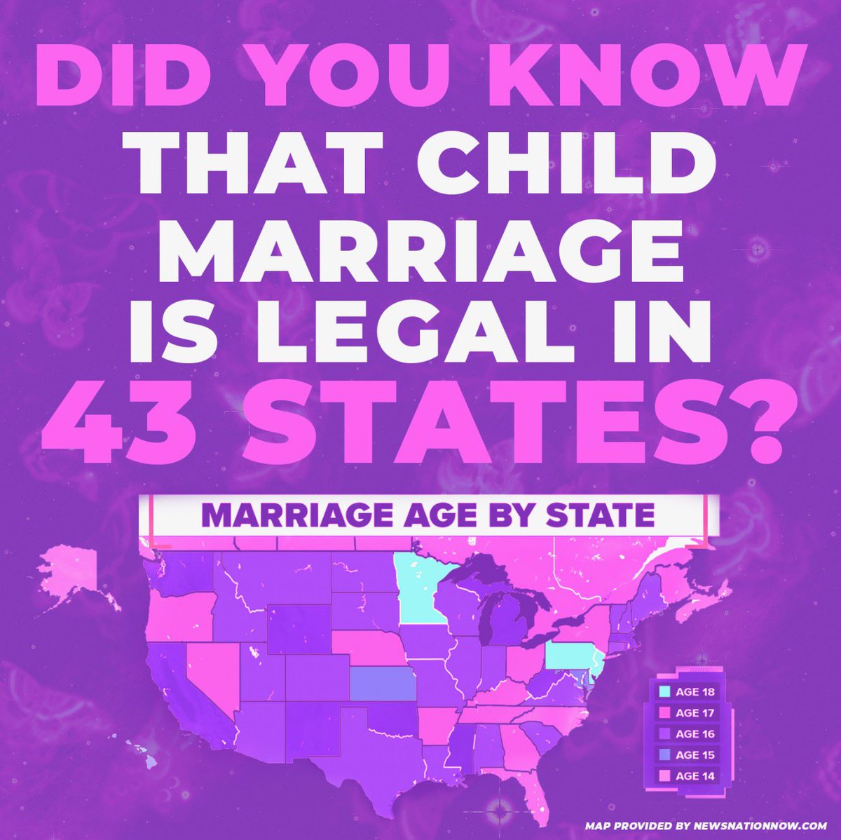ResiliencyF's tweet photo. Many states set the age of marriage at 18 but 43 states have dangerous, loopholes and exceptions allowing adults to marry children. After these dangerous loopholes, some states don’t even have a minimum age to marry. https://t.co/c0eXQVQM3Q