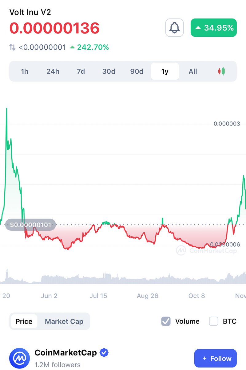 HighVoltage310's tweet photo. @18CaratsCrypto ZOOM OUT DUMMY. YOU ADMIT VOLT MADE YOU MONEY WHILE #SCAMTAMA IS DEAD. $VOLT MAKING MOVE WHILE THESE WOLF PUPS SIT ON THEIR THUMBS AND OPENLY RUG YOU. RUSS BUILDING HOUSES WITH YOUR PROFITS ππ DYOR DONT LISTEN TO NOVICE INVESTORS. ππ #SLOWRUG #SCAMTAMA https://t.co/2GrUkO10We