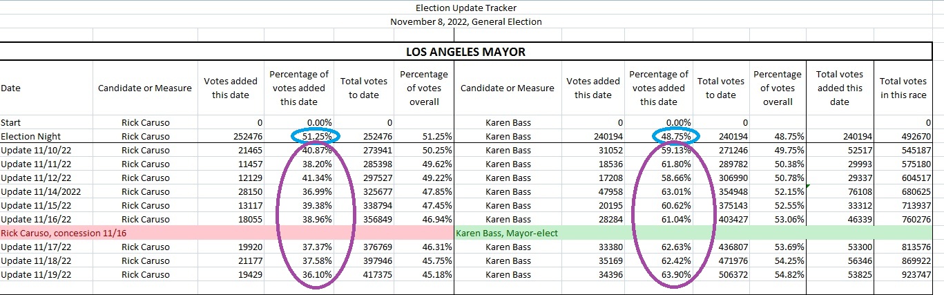 susan-shelley-on-twitter-every-update-in-the-l-a-county-canvass-has