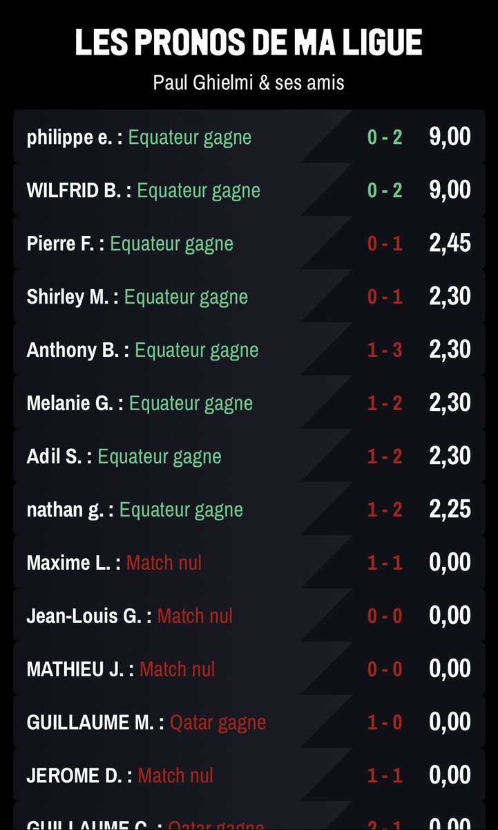 Paul_Ghielmi's tweet image. Vous êtes 34 joueurs inscrits dans ma ligue Winamax, c’est cool ! Bravo à Philippe et Wilfrid qui commencent avec un score exact !! 👏👏👏