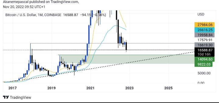 Here is a bottom idea for #Bitcoin $14k, $11k, and $10k are the most important targets for now and we, 're going there very soon.