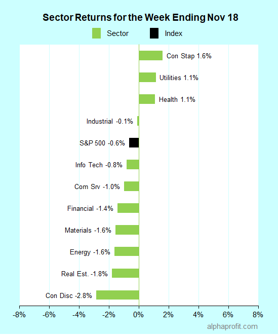 SamSubramanian's tweet photo. Bottom Performing ETFs – wk. end 11/18
Themes: #genomics #highgrowth #disrupters #cloudcomputing #lithium #uranium 
$ARKG -11%
$ARKK -10%
$LIT -9%
$WCLD -9%
$URNM -8%
#etfs #etf #alphaprofit #sectorrotation #stylerotation #sectorinvesting #SPY $SPY https://t.co/cFokI05u0p