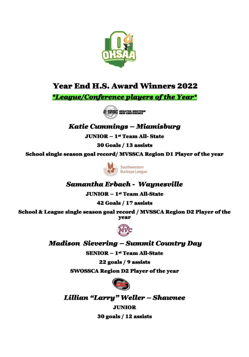 05gEcnl's tweet photo. What an impact these ladies made in local H.S. soccer! 4 Conference P.O.T.Y, 3 Regional P.O.T.Y, 4 1st team All-State, 4 2nd team All-State and 21 all Conference award winners. From just 1 team, us!  @PrepSoccer @TopDrawerSoccer @TheSoccerWire @ENQSports @ECNLOhioValley https://t.co/CTp9WYduP5