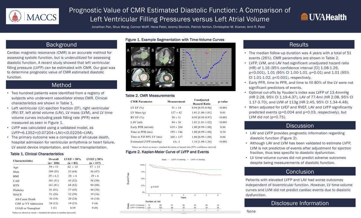 AmitRPatelMD's tweet photo. Congratulations to @JonathanPanMD for best poster at #MACCS22 for studying #WhyCMR & diastolic function @Shuo_Wang_2021 @ChrisKramerMD @ACCVirginia @UvaDOM @hpatel824 @CardioUva @JSlivnickMD #ConnorWolff https://t.co/Ps1aYhvgtV