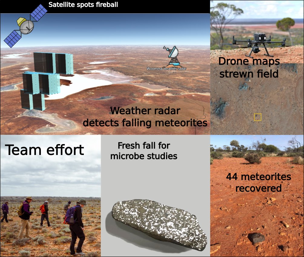 The magic of open source data / data sharing and multidisciplinary collaborations: @haaadry, @joshuasoderholm, @ProfAndyTomkins, @seamus_anderson, @RachaelLappan and team found the biggest meteorite strewn field since Murchison in 1969! tinyurl.com/3zsu3nnb