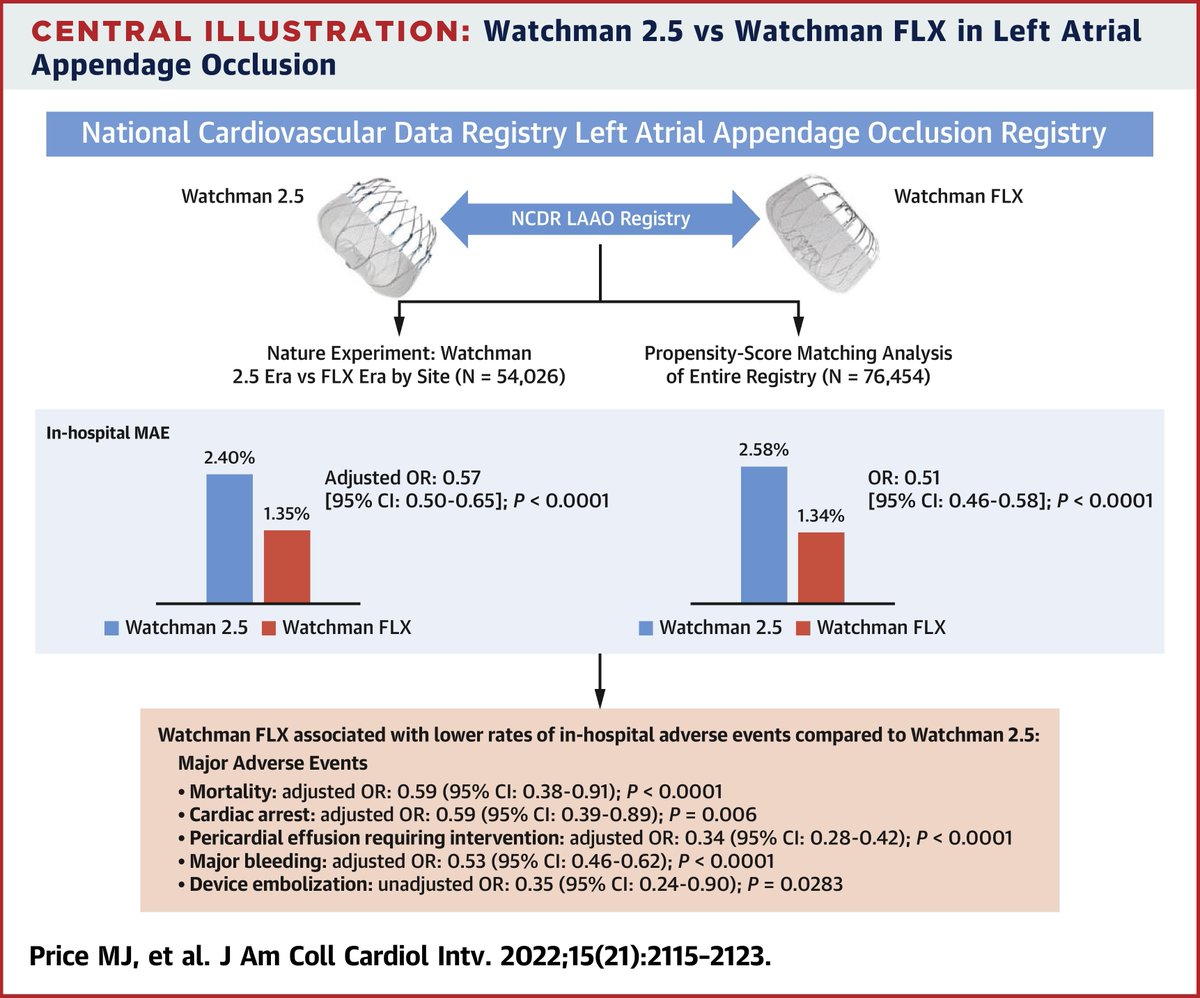 LAAO with Watchman FLX: Safer! From @jaccjournals jacc.org/doi/10.1016/j.… #Afib @adnanalkhouli