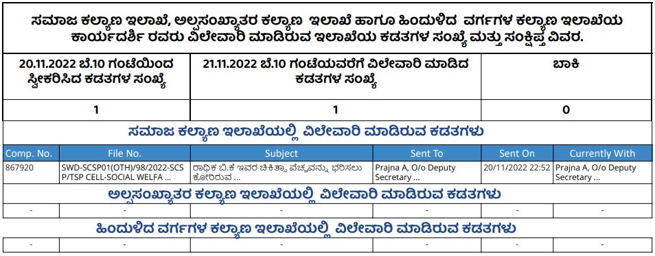 <a href="/DOMGOK/">Department of Minority Welfare, Govt of Karnataka</a> and @SWDGok

Take a small step toward #Transperancy. Files that are received and processed by the Secretary today include: 
Data is updated every day.
<a href="/CMofKarnataka/">CM of Karnataka</a>
 
<a href="/Captain_Mani72/">Manivannan P 🇮🇳</a>
 
<a href="/ShashikalaJolle/">Shashikala Jolle</a>
 
#KarnatakaMWD