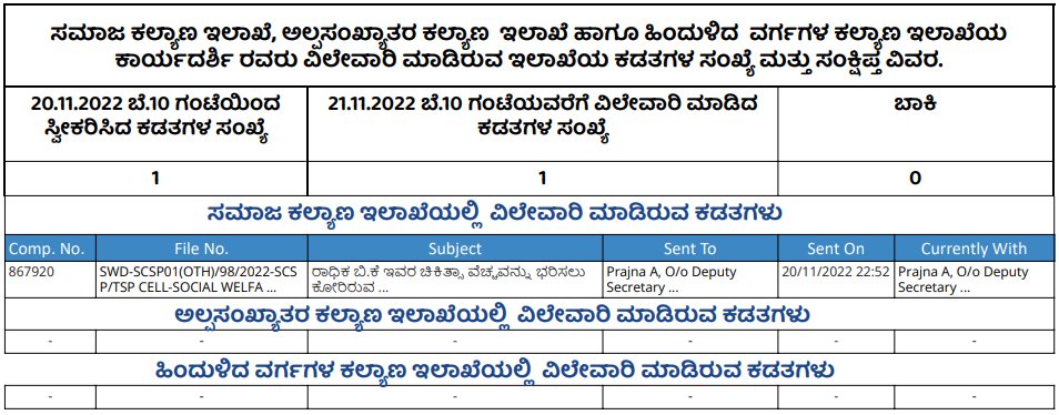 @DOMGOK and @SWDGok Take a small step toward #Transperancy. Files that are received and processed by the Secretary today include: Data is updated every day. @CMofKarnataka @Captain_Mani72 @ShashikalaJolle #KarnatakaMWD