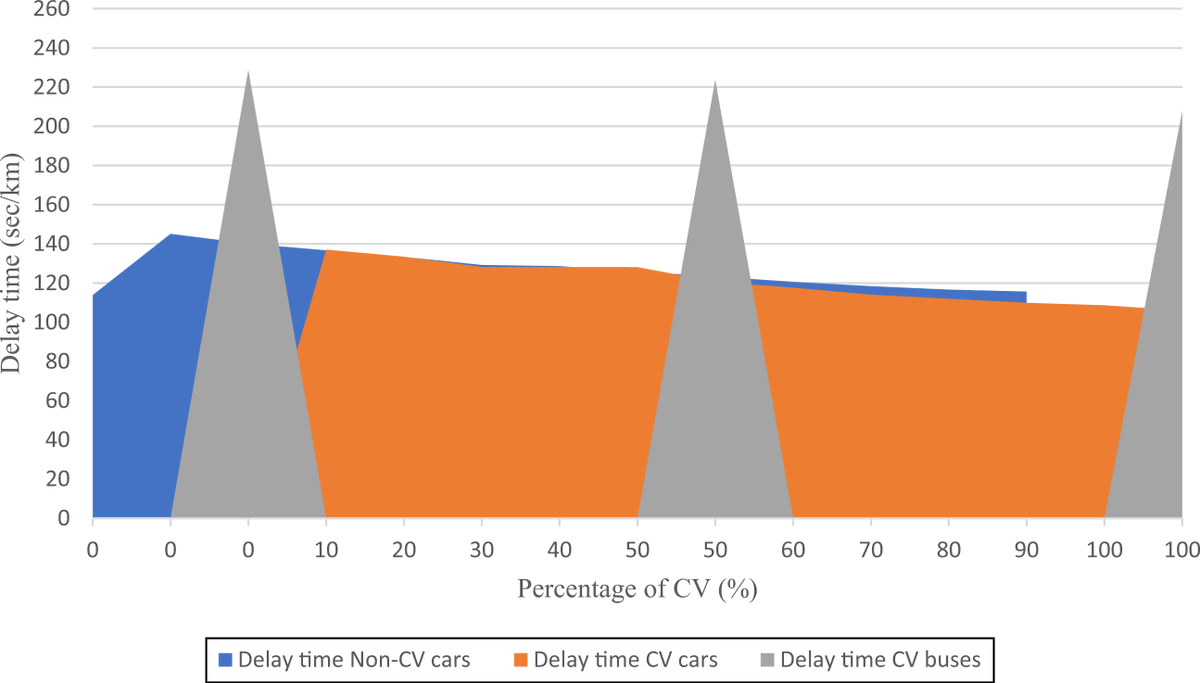 JICV_COMMTR's tweet photo. This study investigates the effects of gradual deployment of #MarketPenetrationPates (#MPR) of #ConnectedVehicles (MPR of #CVs) on #DelayTime and #FuelConsumption.
👉https://t.co/w9tc1dnRlD
@Tsinghua_Uni @Transport_ELS @isciverse https://t.co/jUvviq3zZ6