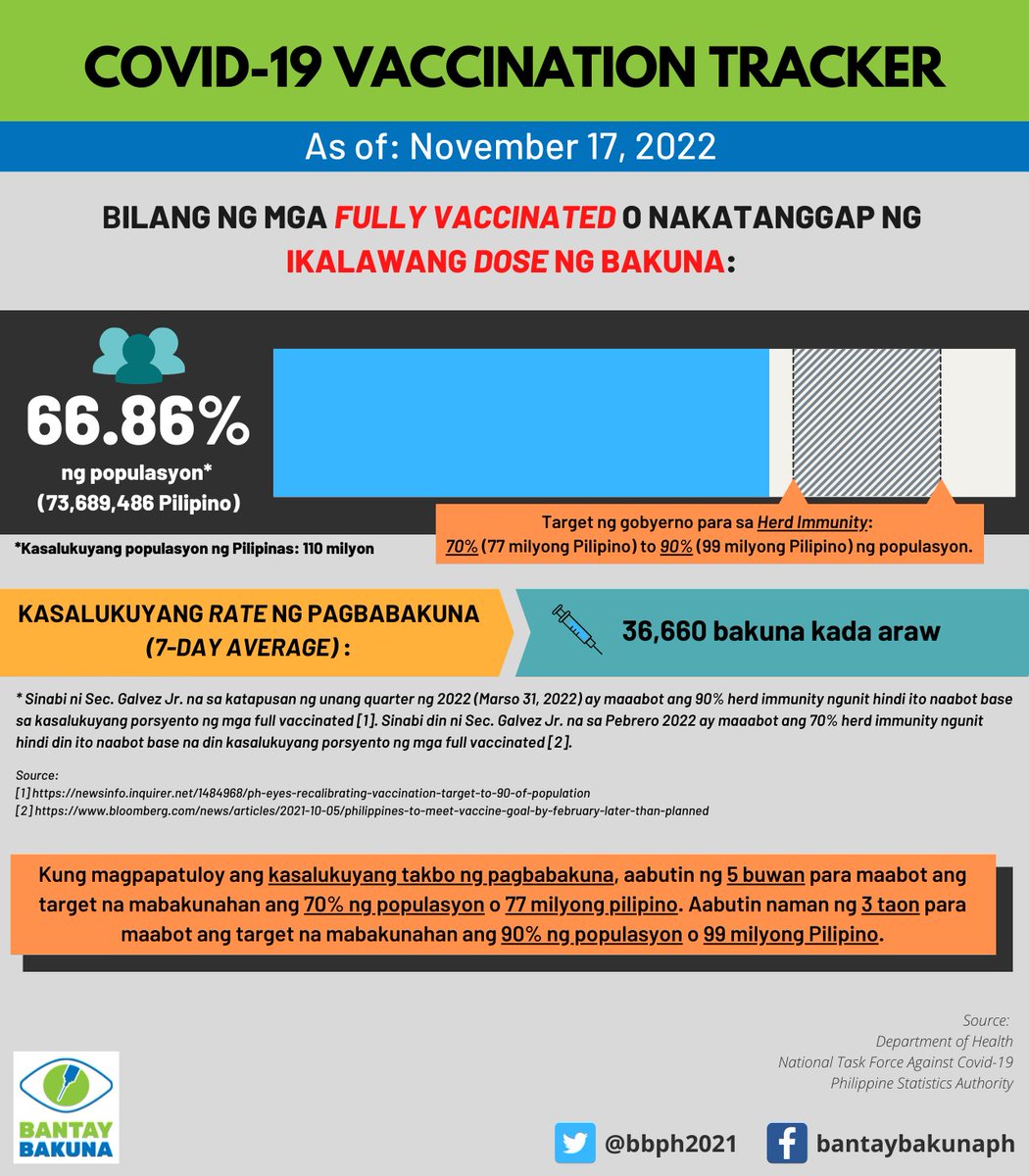 bbph2021's tweet photo. COVID-19 Vaccination Tracker
As of: November 17, 2022
---
COVID-19 Vaccine Supply Tracker
As of: September 14, 2022

#BantayBakuna https://t.co/PiwIfCust2