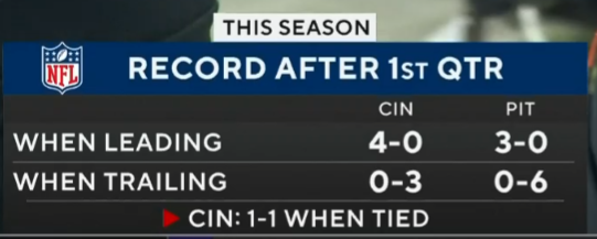 Christopher Hill (@chrishillrt) on Twitter photo So you're more likely to win if you have a lead, who would have thought? So you're more likely to win if you have a lead, who would have thought?