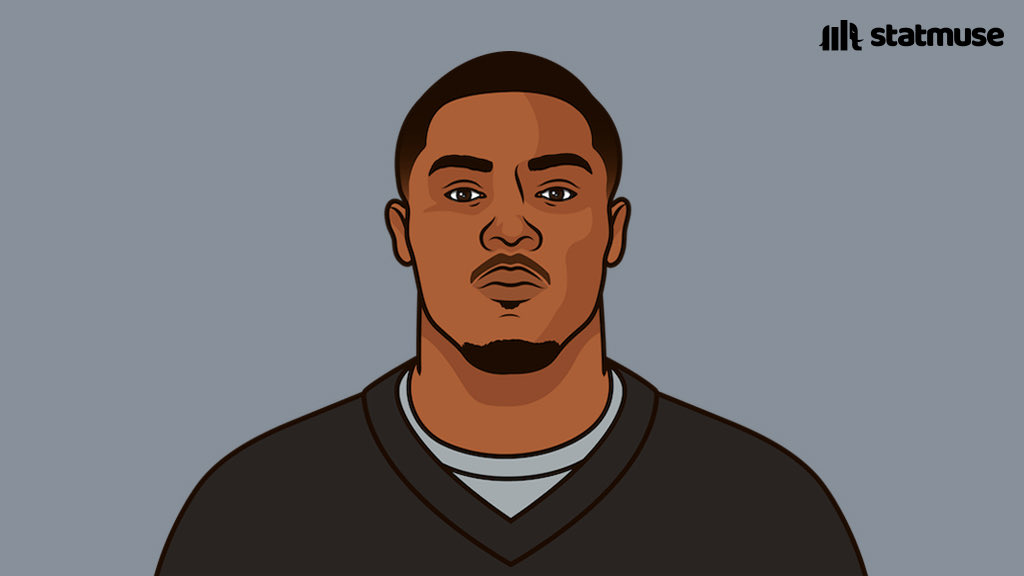 Josh Jacobs today:

160 TOT YDS

Most 150 yard games by an RB this season.