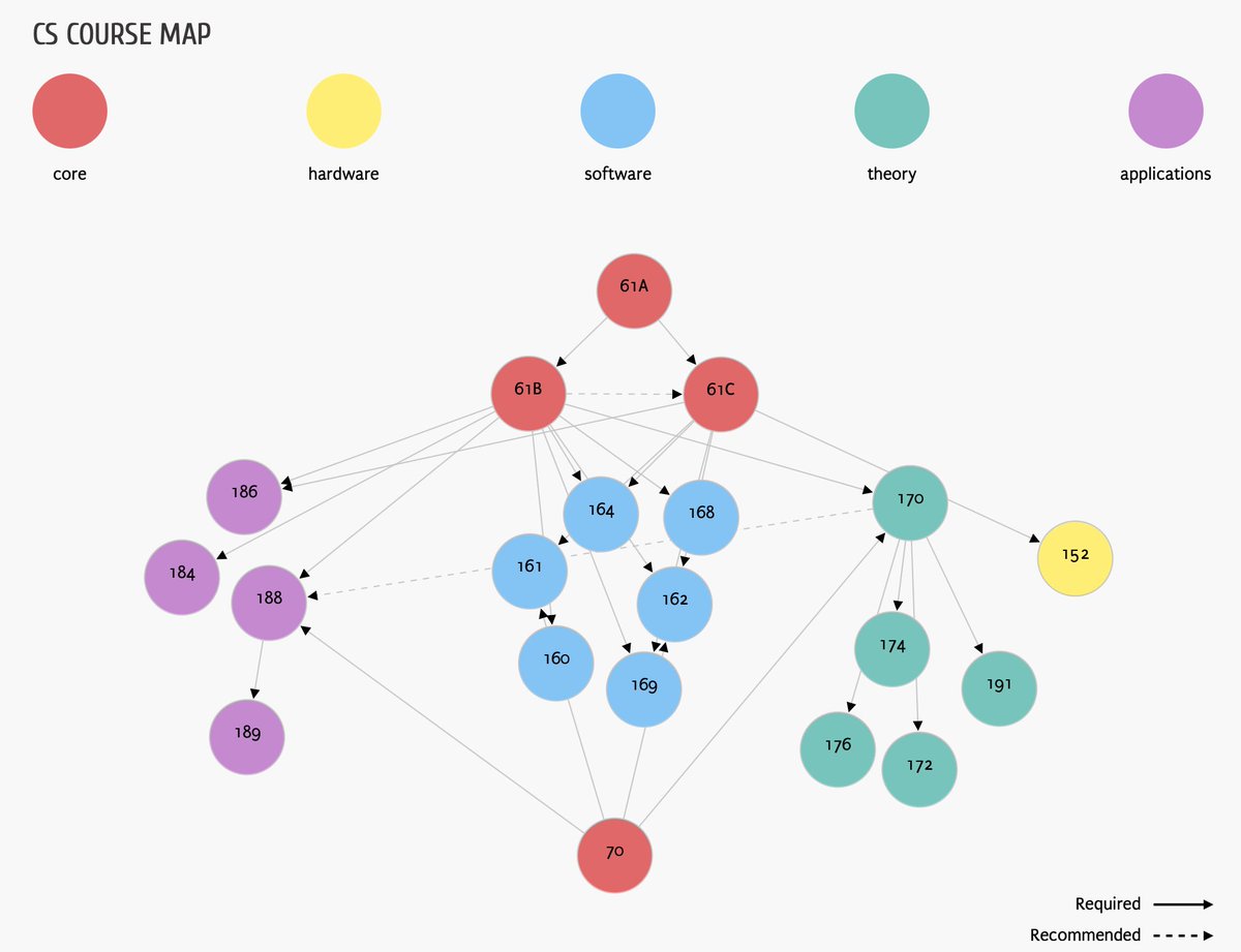 YlexYh's tweet photo. UC berkeley EECS course map: 立个flag，半年后把所有课程看完八成，核心课全看完。（221121-230521）
后面我会在GitHub上更新进度。
有想一起的的朋友在下面留言。

https://t.co/Mtro4EhuOn https://t.co/VXWNgcrm5G