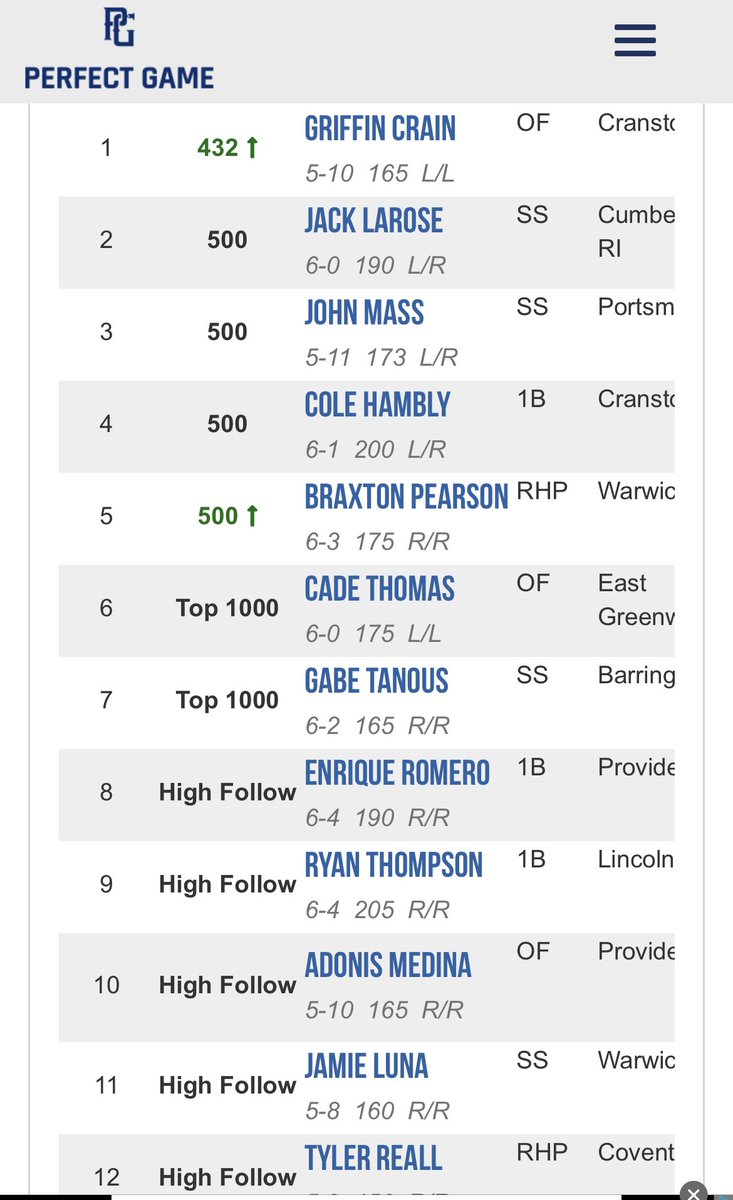 Perfect Game Class of 24 RI Rankings ⚾️