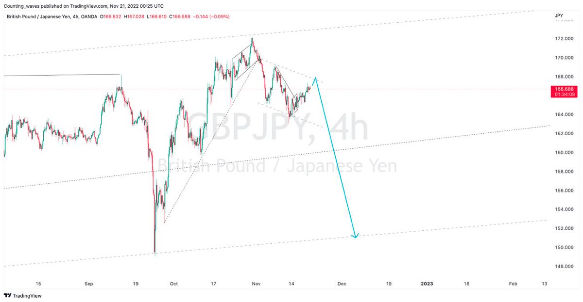Counting_Wave's tweet photo. I have an idea about GBPJPY.
The wave pattern could be ABC (FLat). Waiting to break the trend to sell.
Good luck. https://t.co/hjfdWzU62u