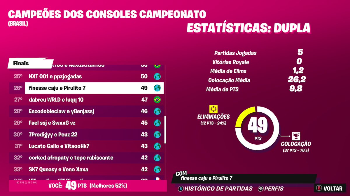 CajuzinF's tweet photo. Top 26 console cup finals (250$)#Fortnite #XboxShare https://t.co/z6lbKptFVD