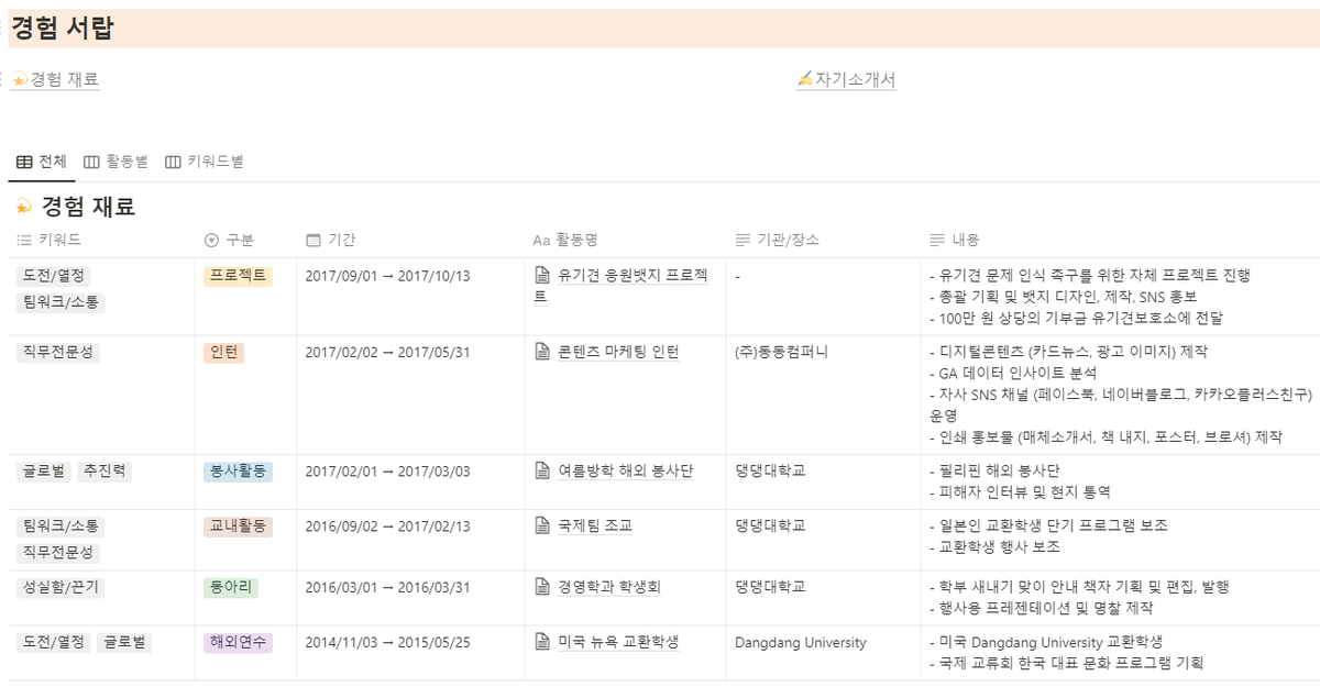 자소서 써야 하는 사람들은 일단 이것부터 해봐. 내 이력이랑 경험, 자기소개서, 지원하려고 하는 회사들 노션에 한번에 모아둘 수 있는 템플릿인데 댕편함 ㅠㅠ
publy.app.link/fDFuPwVG7ub