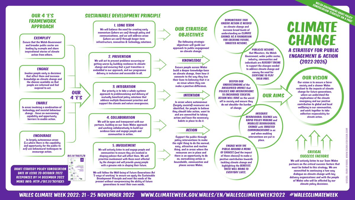 fran_ohara's tweet photo. Looking forward to attending #WalesClimateWeek 21-25 Nov 2022 virtual conf, more info: https://t.co/LqkQUUn2zq I've created visual of @WelshGovernment Public Engagement &amp; Action on Climate Change 2022-2026 Consultation 'Strategy on a Page' https://t.co/EcdKTUVOje please take part https://t.co/aY4cN4akKF