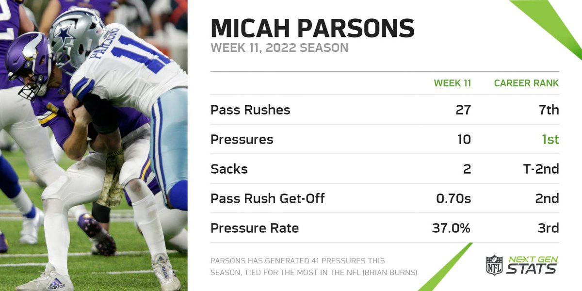 Next Gen Stats on Twitter "Micah Parsons generated a careerhigh 10