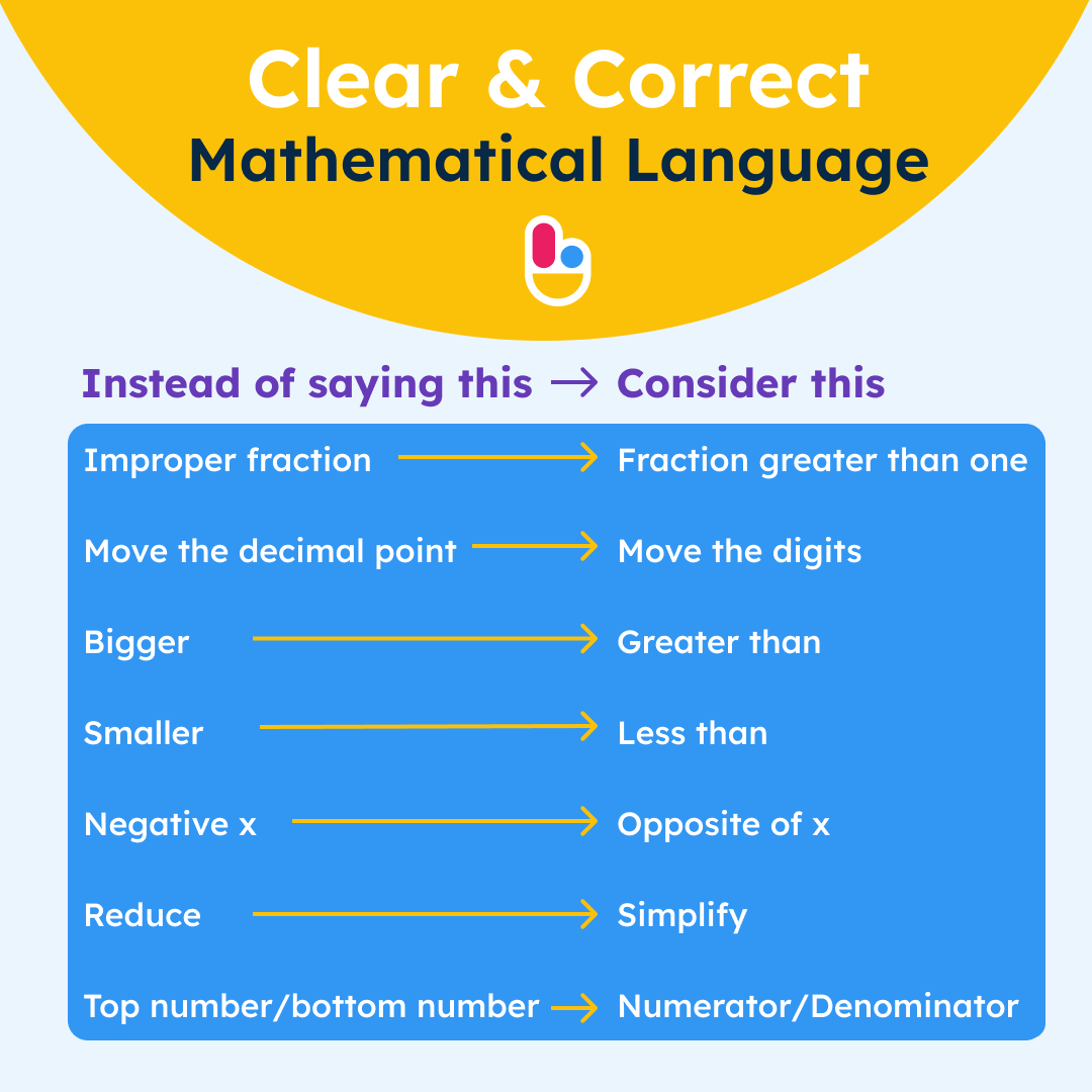 Concise mathematical language reinforces student understanding and sets the stage for deeper comprehension. It takes several times for students to connect words with a concept. What language are you modeling to guide learning?