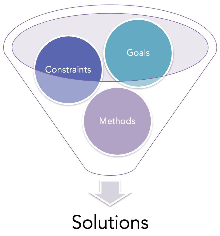Picture showing a funnel where constraints, goals, and methods go in, and solutions come out.|400