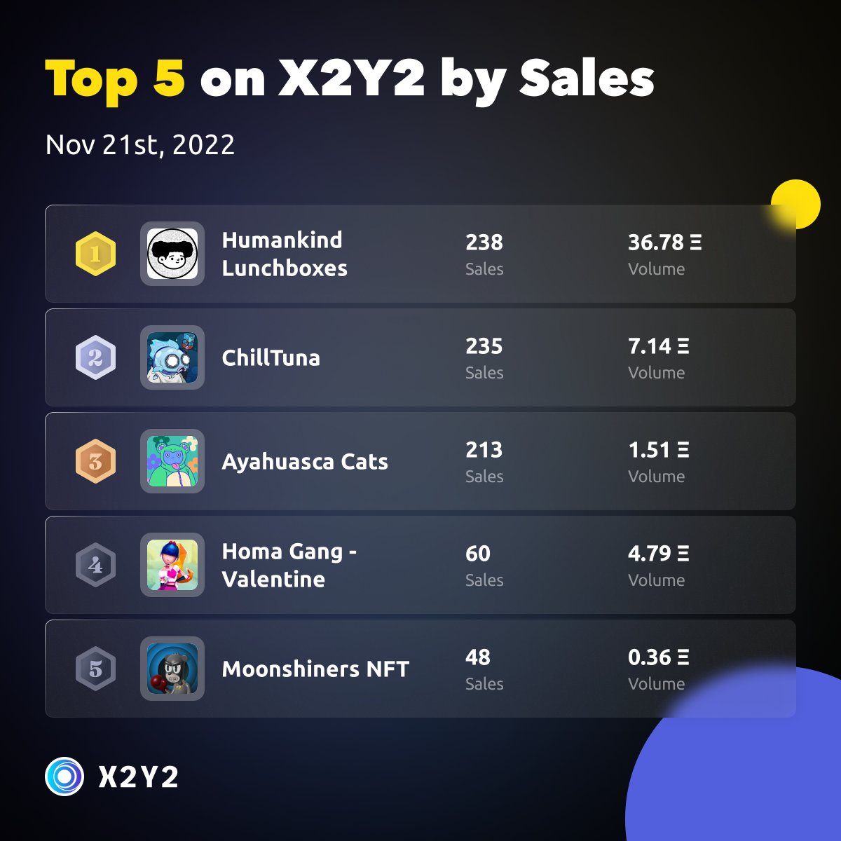 the_x2y2's tweet photo. Top 5 projects on #X2Y2 by Sales in the last 24 hours 🎉🥳

- 1 Humankind Lunchboxes @humankindArt
- 2 ChillTuna @ChillTunaNFT
- 3 Ayahuasca Cats @AyahuascaCats
- 4 Homa Gang - Valentine @HomaGames
- 5 Moonshiners NFT @MoonShinersNFT

https://t.co/f5ndbEoMRb https://t.co/lBftakd758