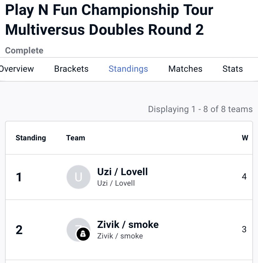 nos_smoke's tweet photo. Second place and MVP in play n fun tourney. Ggs to every one and congrats to @WFuzi2 @WFLovell https://t.co/5rP3UUqAtA