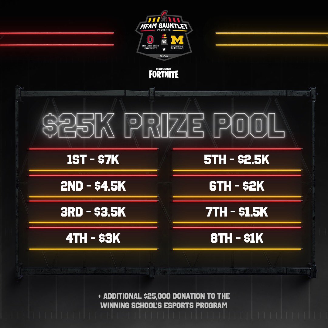 MFAMCentral's tweet photo. 🚨 WE ARE LIVE! The $50,000 Rivalry Week MFAM Gauntlet is about to kick off!

🏈 @UMich vs @OhioState 
🤼 Bigtime streamers &amp; athletes!
🏟 Custom @FortniteGame map!
🔴 https://t.co/ouonVcSvin

Which school are you rooting for? It all starts NOW 💥 #OvMFortnite https://t.co/esNOcS8qUh