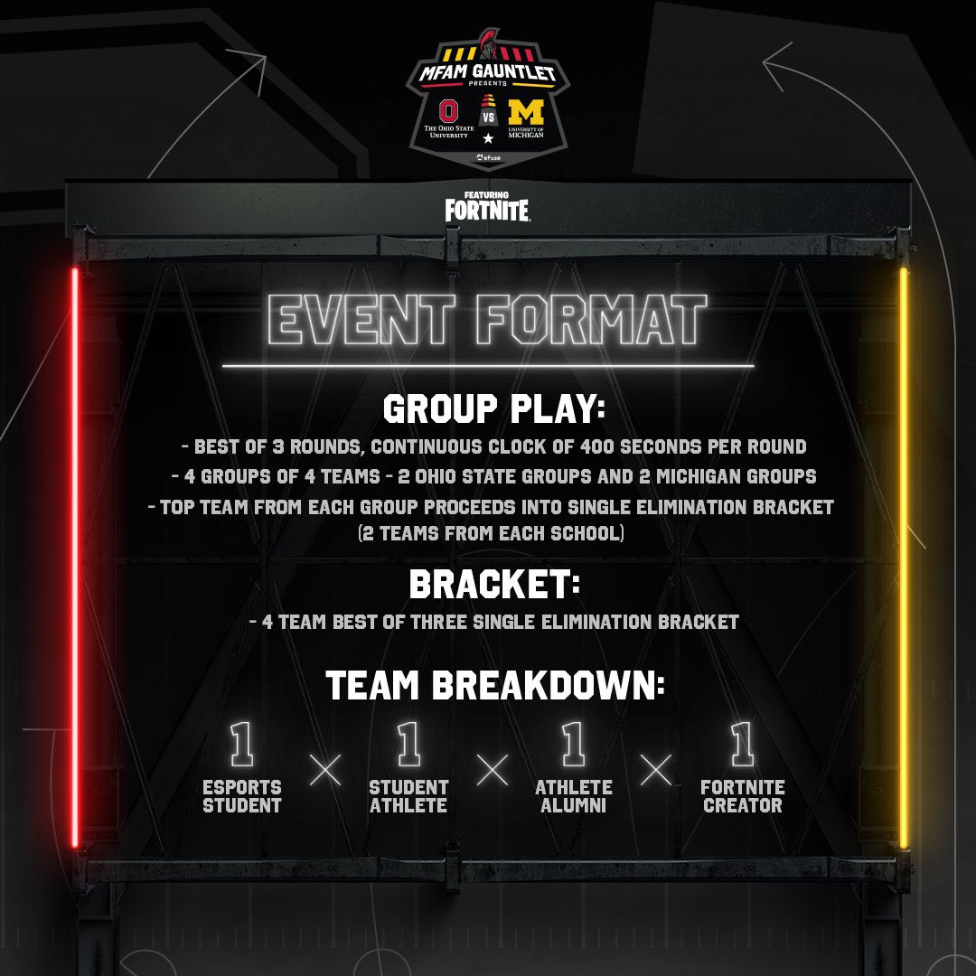 MFAMCentral's tweet photo. 🚨 WE ARE LIVE! The $50,000 Rivalry Week MFAM Gauntlet is about to kick off!

🏈 @UMich vs @OhioState 
🤼 Bigtime streamers &amp; athletes!
🏟 Custom @FortniteGame map!
🔴 https://t.co/ouonVcSvin

Which school are you rooting for? It all starts NOW 💥 #OvMFortnite https://t.co/esNOcS8qUh