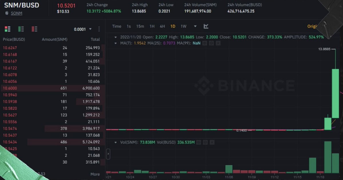 ⚡The dead #SNM token, which had an #ICO in 2017, suddenly rose 5000% today. 

The official website hasn't been updated in a long time. The coin is trad
ed on #Binance, Bitget, Tapbit and Bibox.