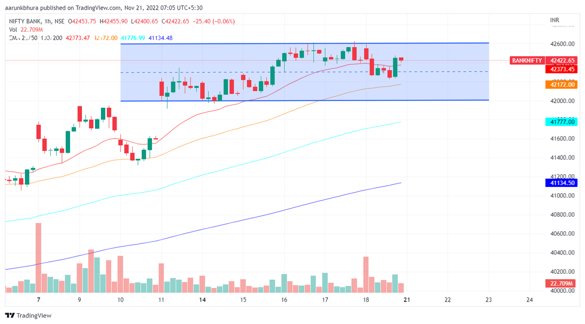 #Nifty #BankNifty are oscillating in a range for last 6 days and range breakout on either side is expected.  On hourly chart #BankNifty looks more stronger than #nifty50. Shorting candidate for today #navinflour.