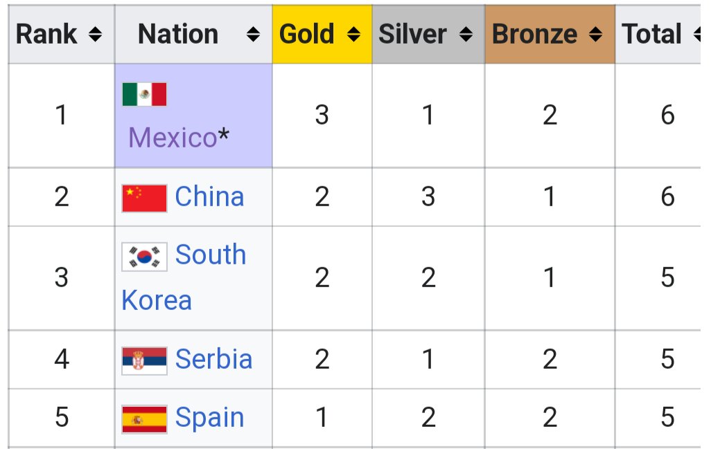OlimpismoMex's tweet photo. Terminó #Guadalajara2022 y gracias a las preseas de:

• Soltero🥇
• Souza🥇
• Sansores🥇
• Rodríguez🥈
• Salazar🥉
• Plaza🥉

México🇲🇽 termina como el lider del Medallero!

Primera vez en la historia que Corea🇰�� no concluye como lider en un Campeonato Mundial de Taekwondo. https://t.co/O47V1xHPuo