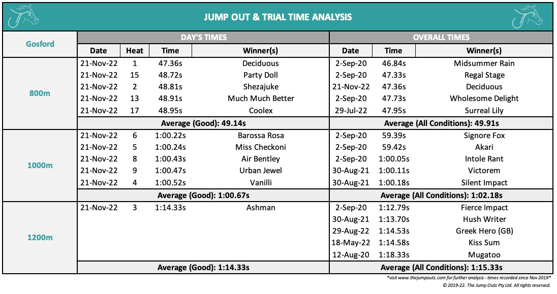 TheJumpOuts's tweet photo. ⏱️ GOSFORD TRIAL TIMES | Nov 21 ⏱️
Another huge set of trials this morning, this time at Gosford with the track rated a Good(4)...
Average times of 49.14s (800m) and 1:00.67s (1000m) for the morning with our @TopSport_com_au #TopTimes below and plenty to dissect 👀 https://t.co/LzHdgRSSfP