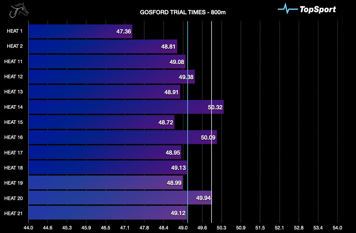 TheJumpOuts's tweet photo. ⏱️ GOSFORD TRIAL TIMES | Nov 21 ⏱️
Another huge set of trials this morning, this time at Gosford with the track rated a Good(4)...
Average times of 49.14s (800m) and 1:00.67s (1000m) for the morning with our @TopSport_com_au #TopTimes below and plenty to dissect 👀 https://t.co/LzHdgRSSfP