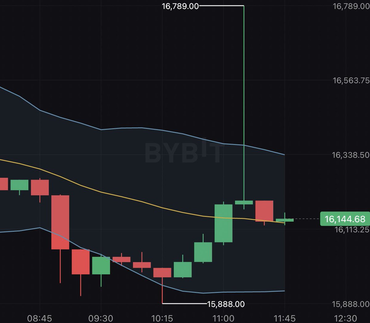 PRHacks's tweet image. Someone had a fat finger at @Bybit_Official. #Bitcoin pumped from 16k to 16.8k in one second before being sold hard returning back to the mean all within a minute. Got my short filled at $16,750 😂.