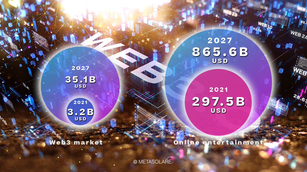 metasolare's tweet photo. The collapse of FTX has a lot of media saying crypto winter will last a long time. But strangely, big companies are still making big moves and spending billions on Web3!
Lots of big companies think the same thing we do, that long-term, Web3 is the place to be!
#MetaSolare https://t.co/mFcjLvylhr