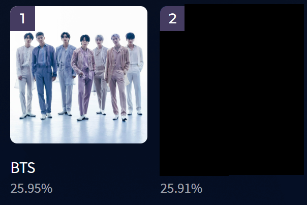 01Btsxarmy's tweet photo. PUT NOW YOUR ENERGY HERE! We're voting too slowly! Where are you ARMY? 😤

🗳️:https://t.co/cJCEPSbXiK https://t.co/nehpyV8X4F