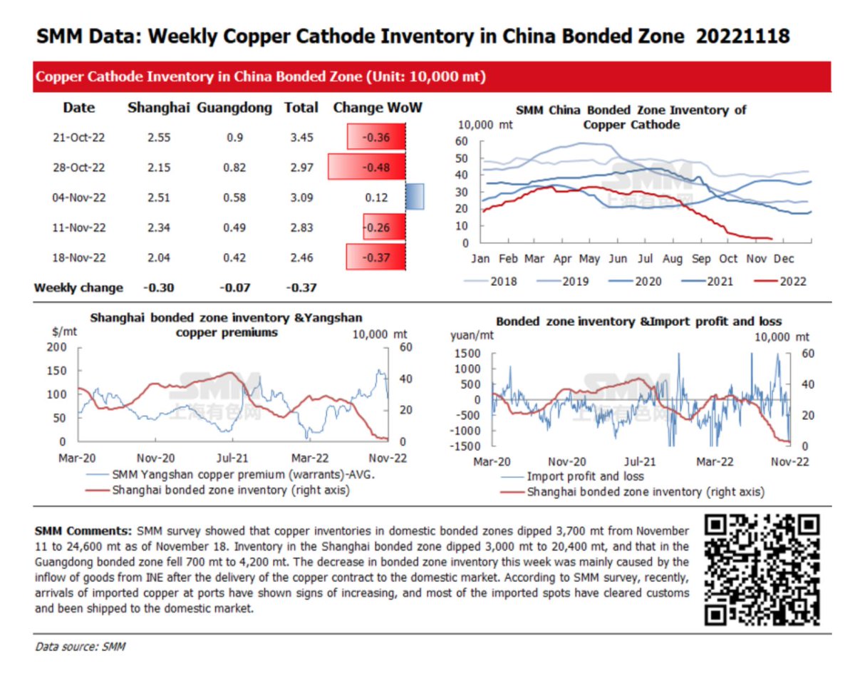 jenstilmanydots's tweet photo. #Copper cathode inventory in China bonded zone
๐RED LINE = 2022 ๐
https://t.co/2NSGv3YWNe https://t.co/2DoZ8dggiz