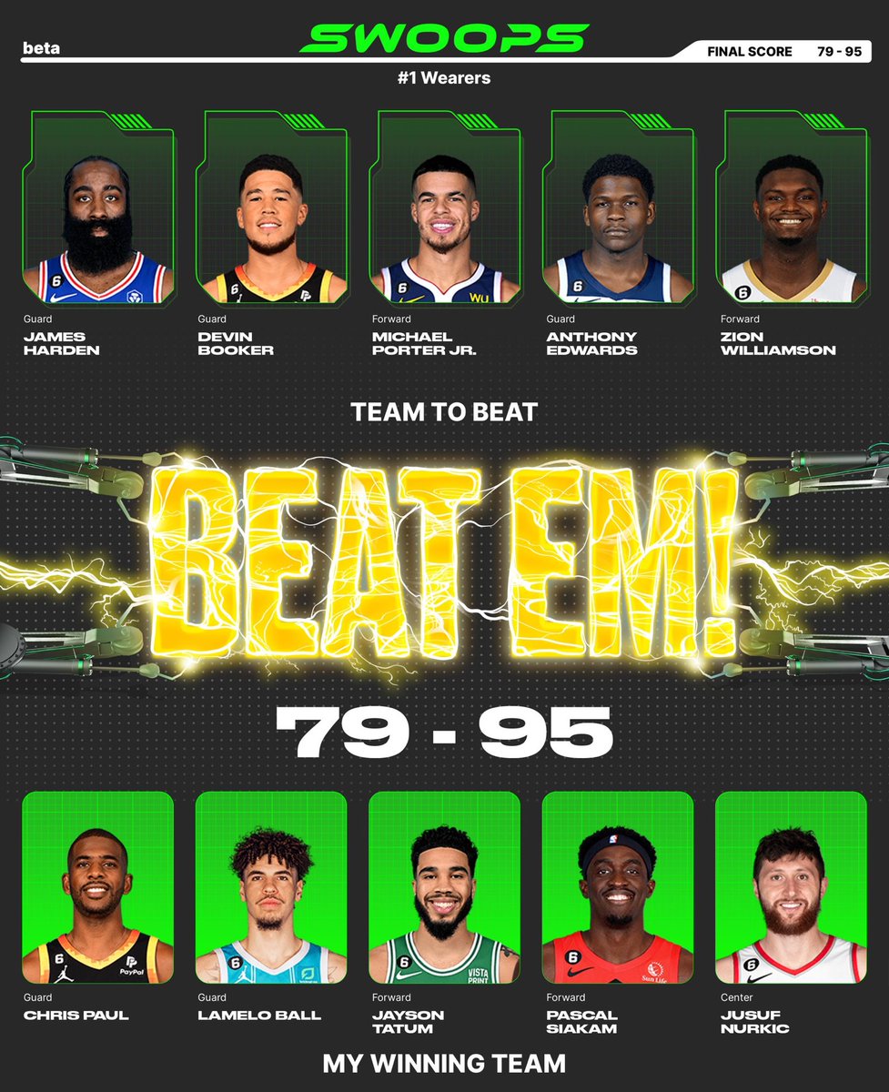 I won with Chris Paul($4), LaMelo Ball($3), Jayson Tatum($4), Pascal Siakam($3), Jusuf Nurkic($2) in my lineup for the daily @playswoops challenge. https://t.co/LIOSaoZXWt