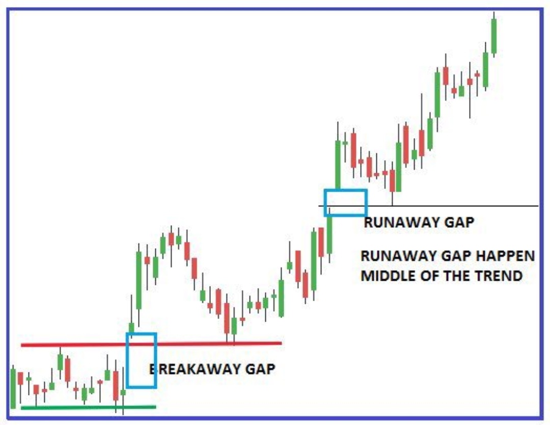 A breakaway gap is a gap that occurs when price breaks out of a price  pattern, either on the upside or on the downside. Runaway gaps are those  gaps that appear when